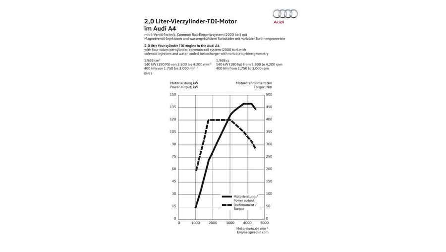 Audi-A4-dettagli- curva di potenza motore 2 litri 190 cavalli