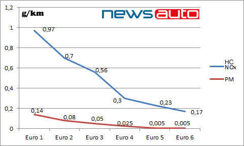 grafico emissioni euro0 euro6 hc-nox-pm