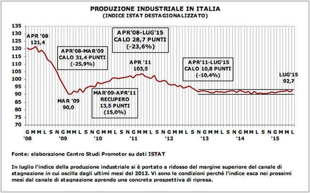 grafico-produzione-auto-centro-studi-promotor