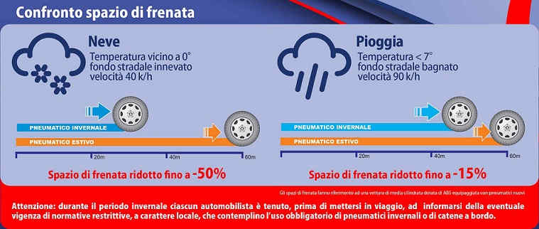 Confronto Spazio Frenata: differenza spazi di frenata tra pneumatici invernali-estivi