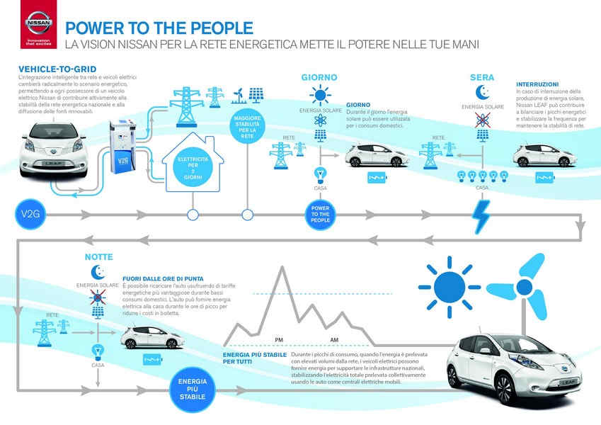 nissan-insieme-enel-trasformare-veicoli-elettrici-fonti-di-energia-mobili (3)