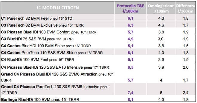 consumi-reali-modelli-citroen