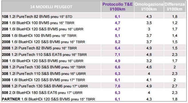 consumi-reali-modelli-peugeot