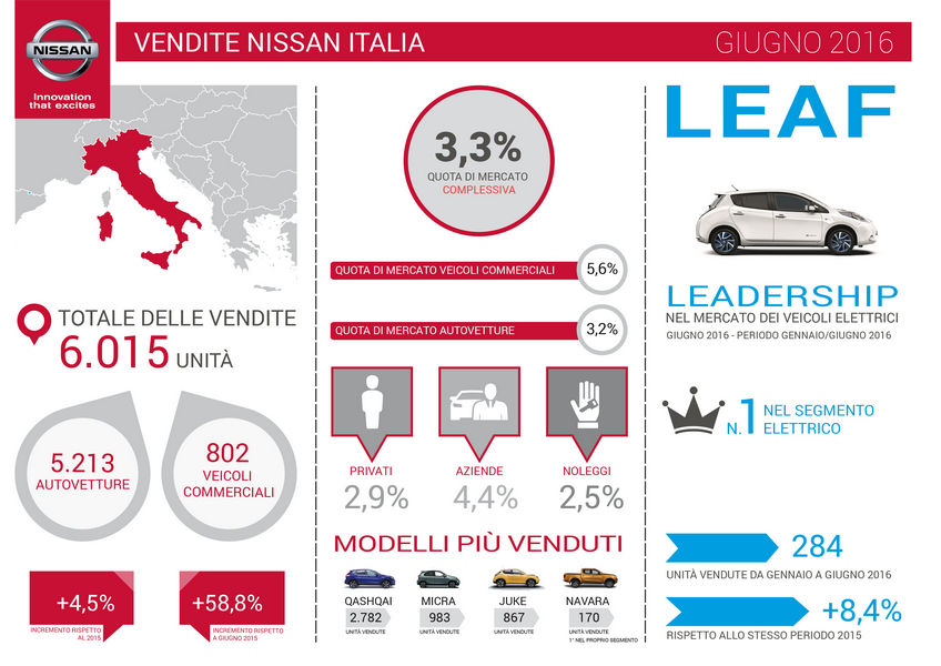 NISSAN_Vendite_giugno_2016