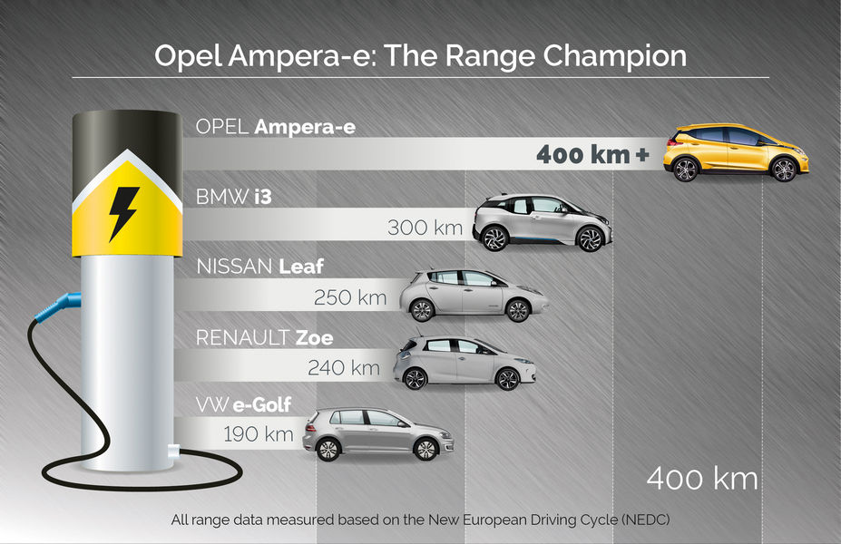 Opel Ampera-e: The Range Champion