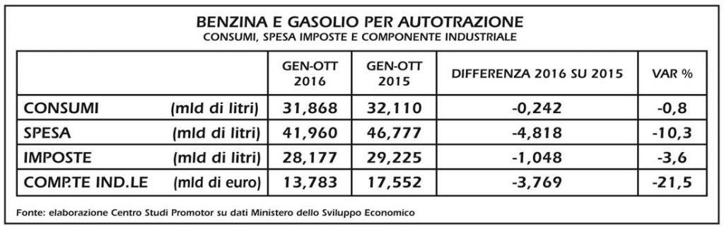 costo-carburante-2016