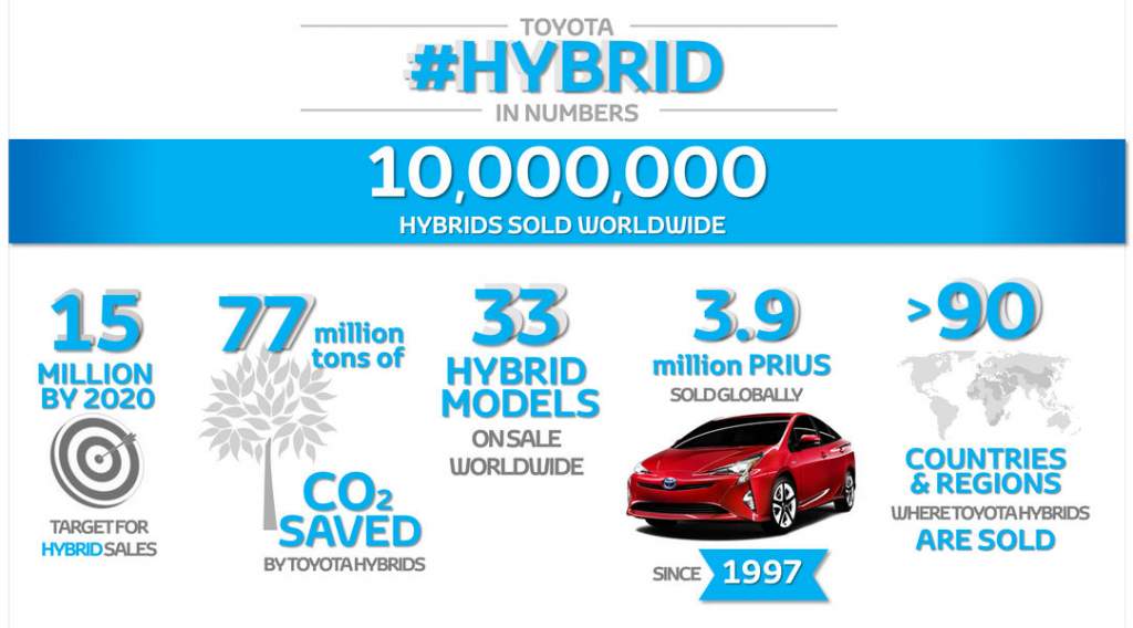 toyota-vendite-ibrido