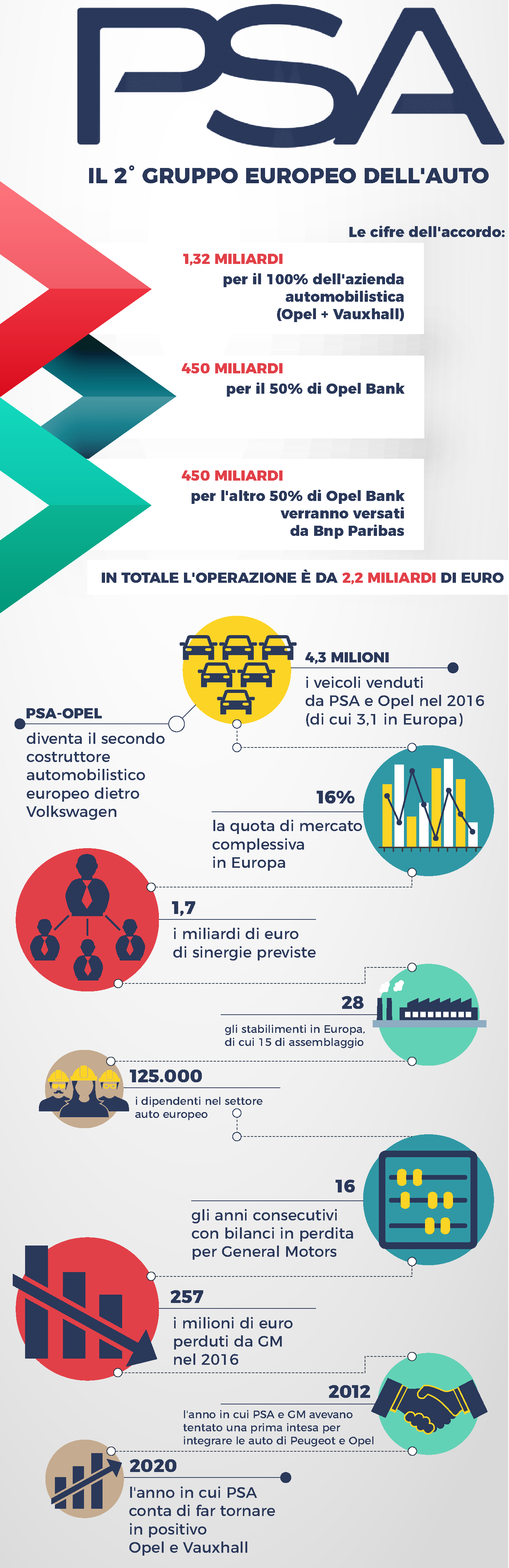 PSA OPEL schema accordo