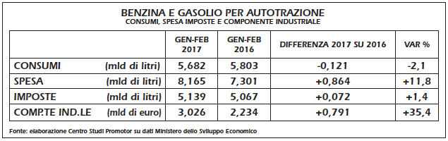 prezzi-carburanti-2017