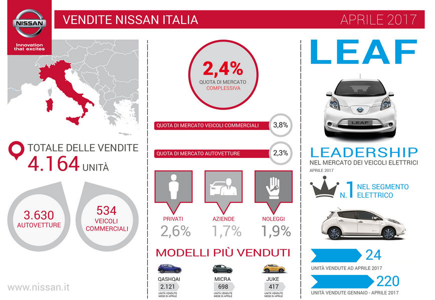 nissan-vendite-aprile-2017