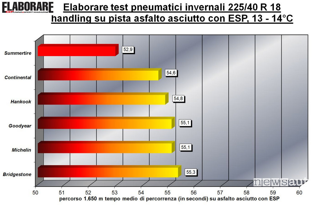 Penumatici invernali Test Asciutto Handling