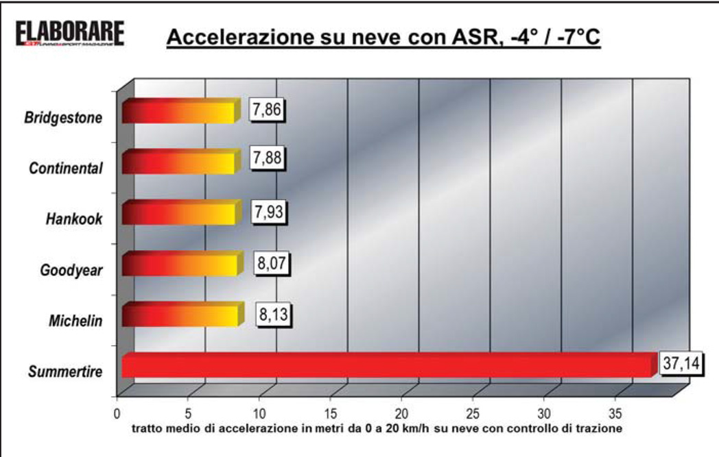 Pneumatici invernali test accelerazione Test pneumatici invernali accelerazione su neve Risultati