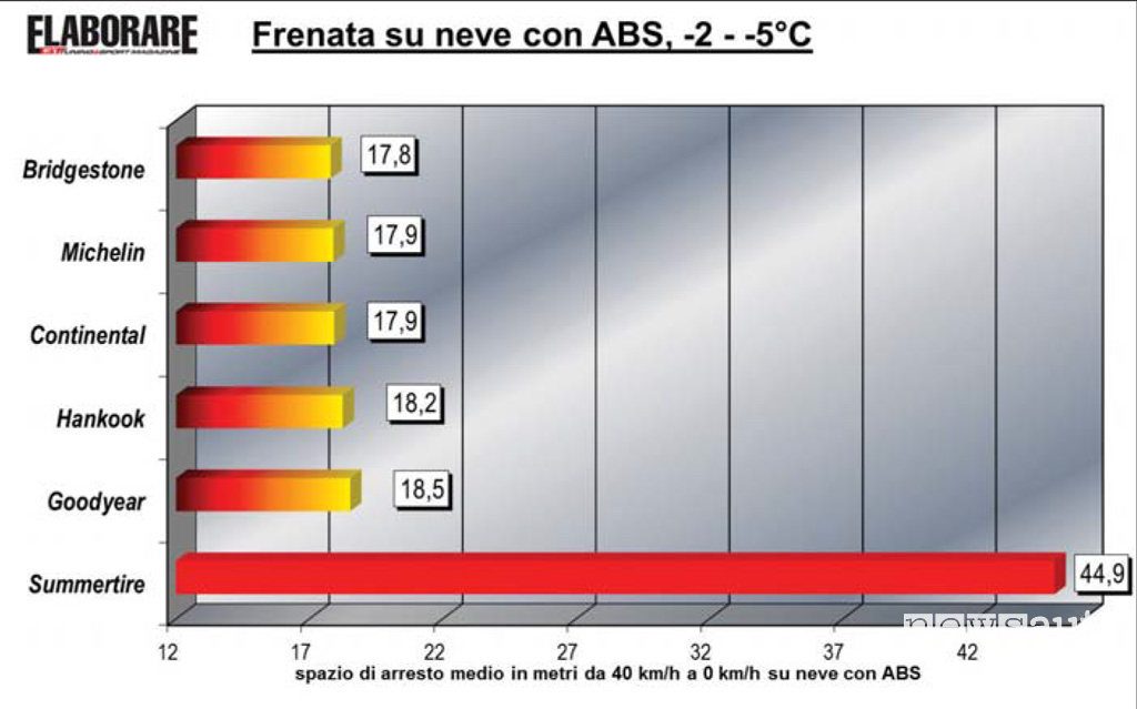 Spazi di arresto su neve con pneumatici invernali