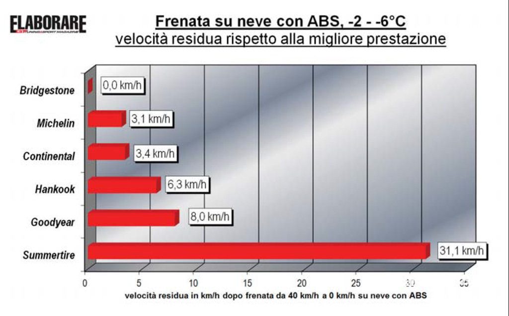 test FRENATA SU NEVE prova comparativa PNEUMATICI INVERNALI (velocità residua) bridgestone michelin continental Hankook Goodyear 