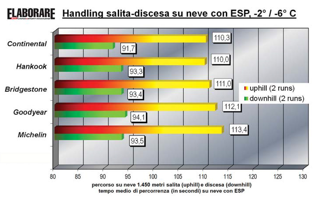 Test pneumatici invernali handling su neve Risultati