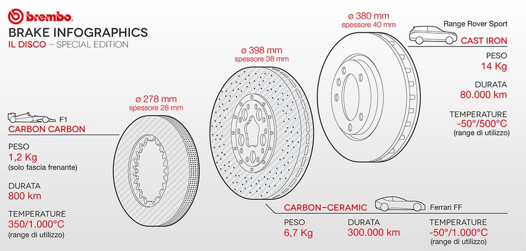 Brembo dischi confronto