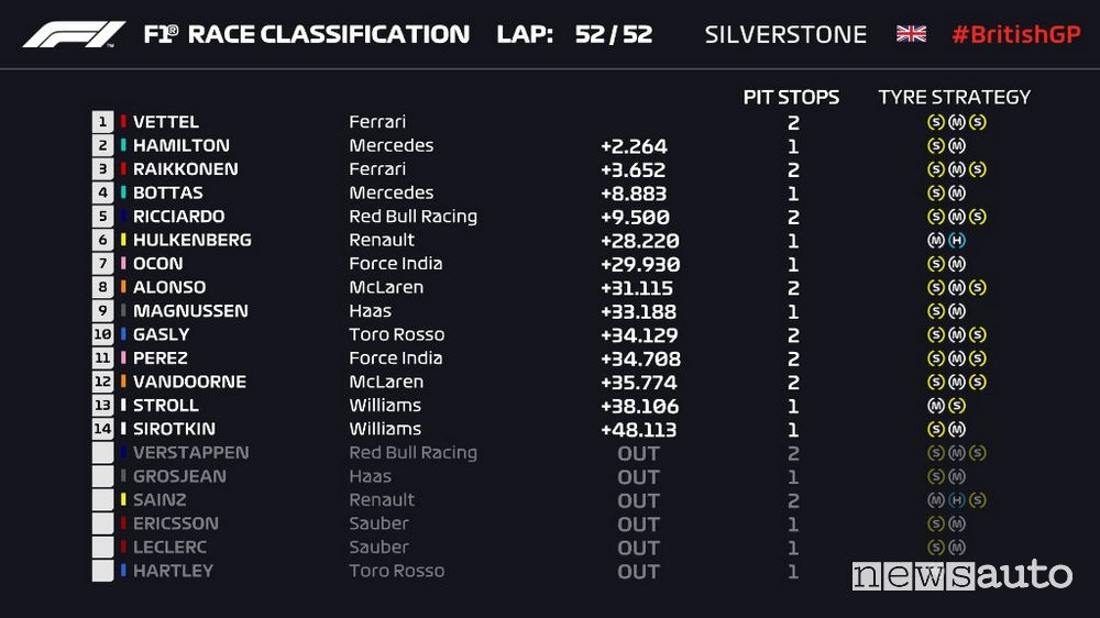 F1 2018 classifiche gara Gran Bretagna