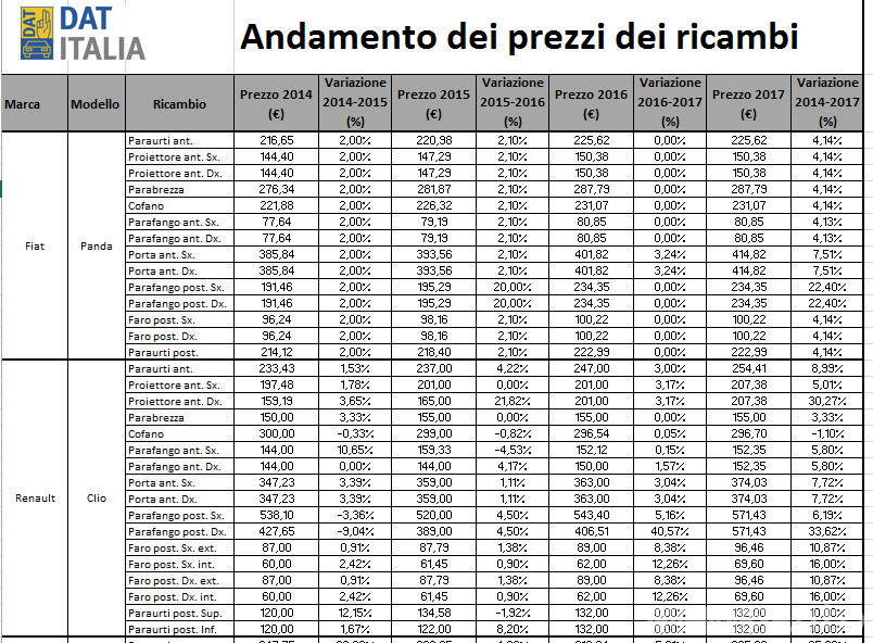 Prezzo medio ricambi carrozzeria auto dat Italia 2018