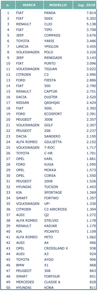 auto più vendute luglio 2018 Italia