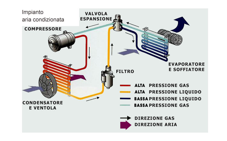 Impianto aria condizionata