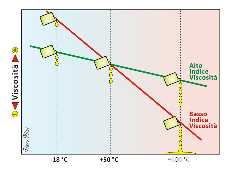 Come variano le caratteristiche dell'olio in base alla temperatura e all'indice di viscosità