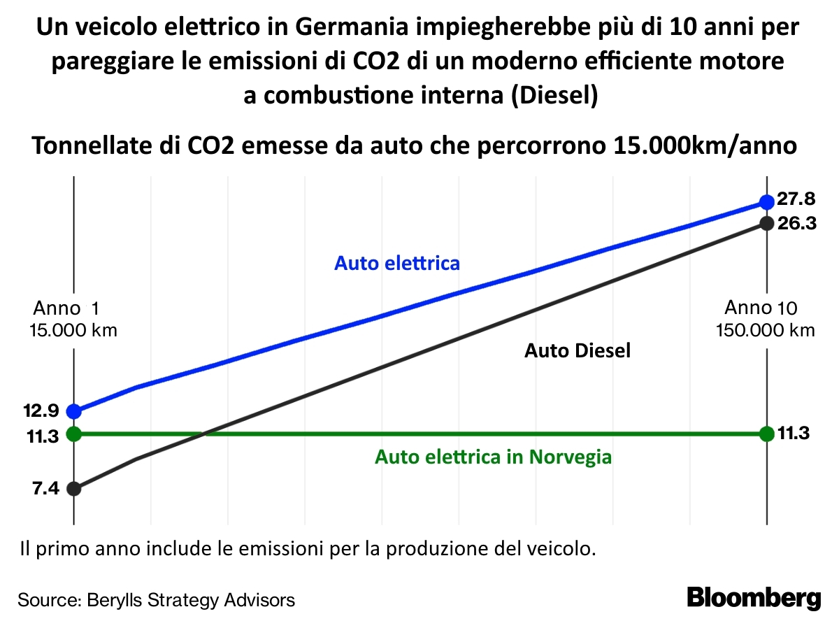Emissioni auto elettriche confronto diesel