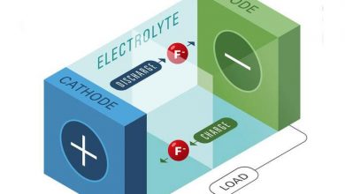 Batteria Fluoruro di litio x auto elettrica
