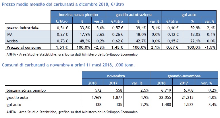 prezzi carburanti