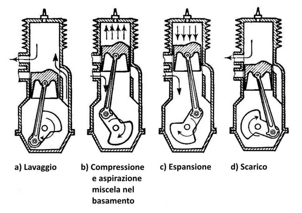 Motore a 2 tempi fasi di compressione aspirazione, espansione, scarico e lavaggio