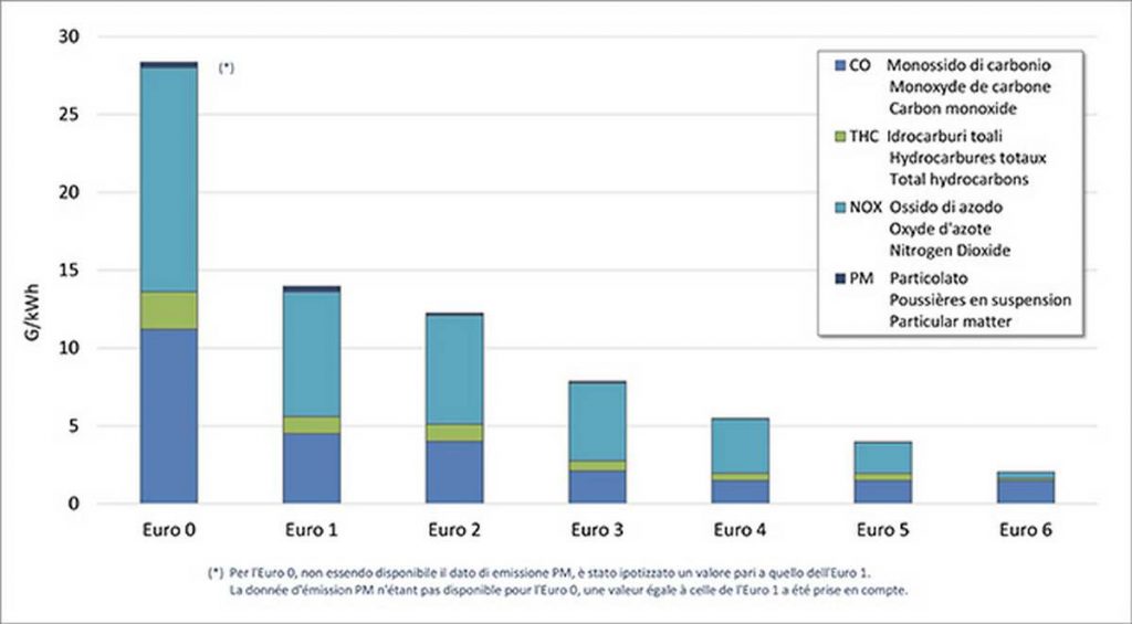 Grafico valori limite particolato da Euro 0 a Euro 6