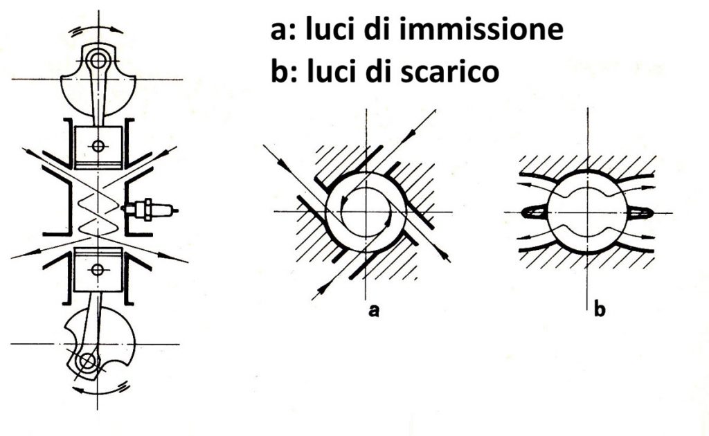 Motore a 2 tempi luci di ammissione e scarico