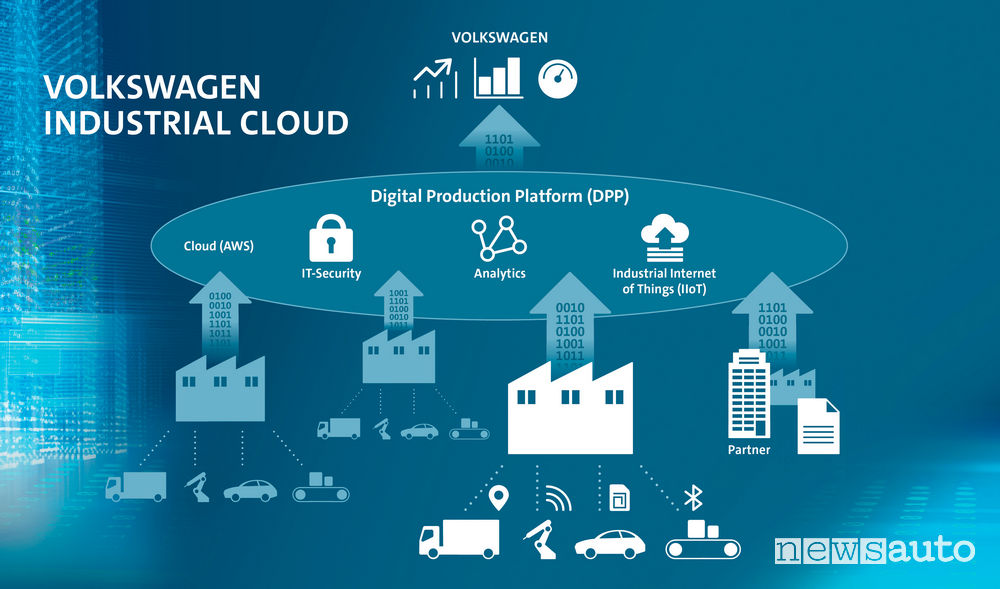 Volkswagen e Amazon Cloud