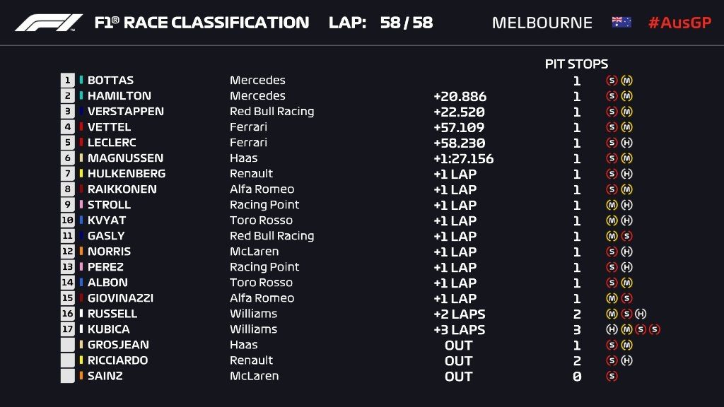 F1 2019 CLASSIFICHE gara Australia