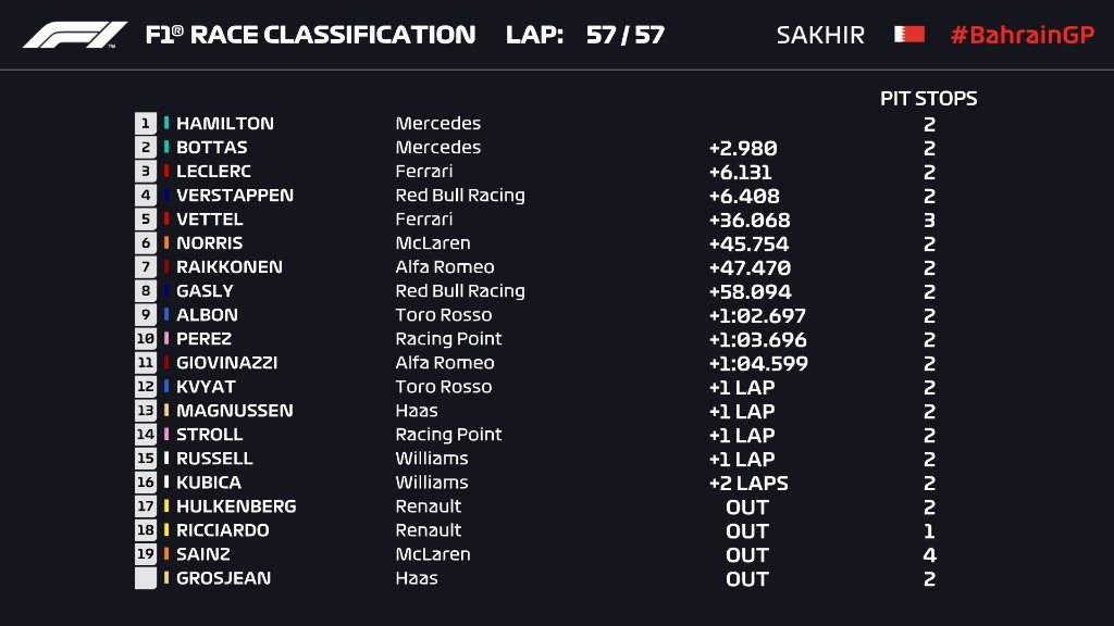 F1 2019 CLASSIFICA gara Bahrain