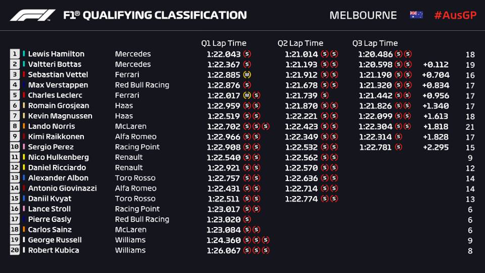 Qualifiche F1 Gp Australia 2019