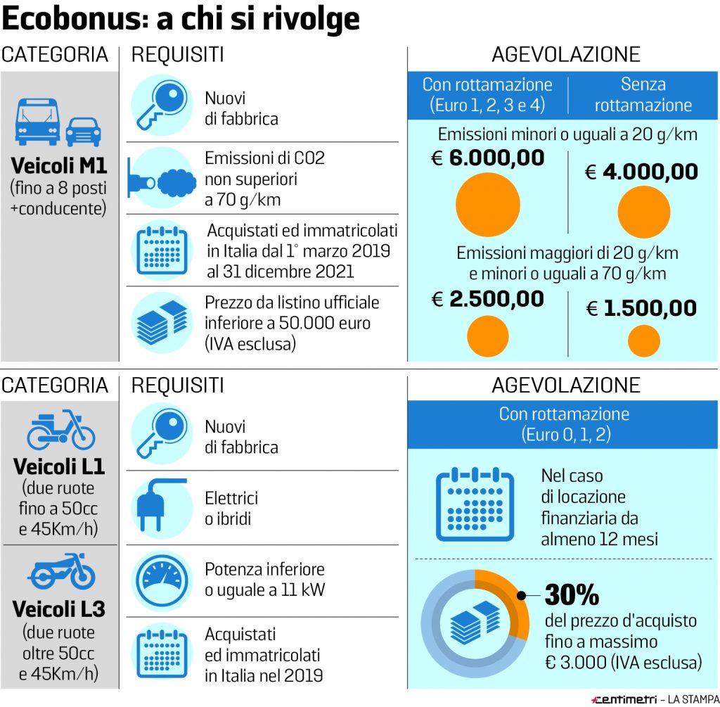 Tabella incentivi ecobonus acquisto auto 2019 2020 contributo statale
