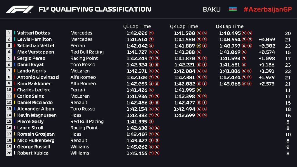 Qualifiche F1 Gp Azerbaijan 2019, la griglia di partenza