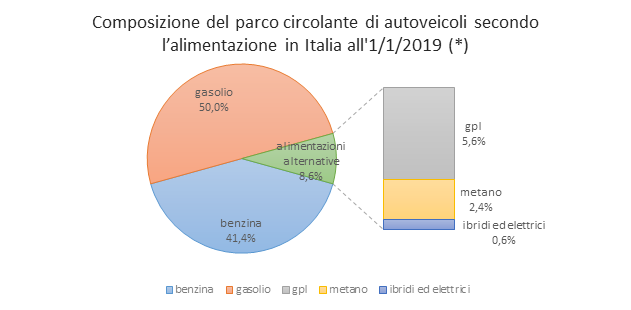 Composizione parco circolante in Italia per tipo di motorizzazione benzina, diesel, ibrida, elettrica, gpl e metano. 