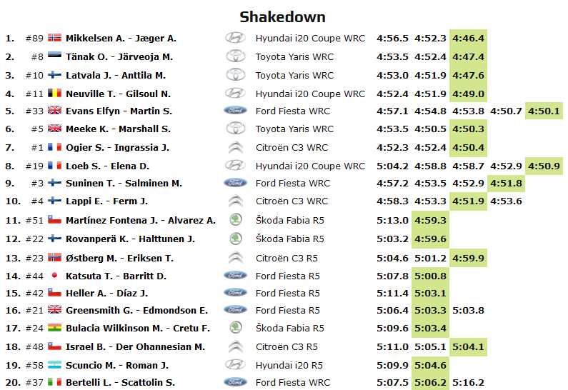 Classifica alla fine dello Shakedown WRC CILE 2019