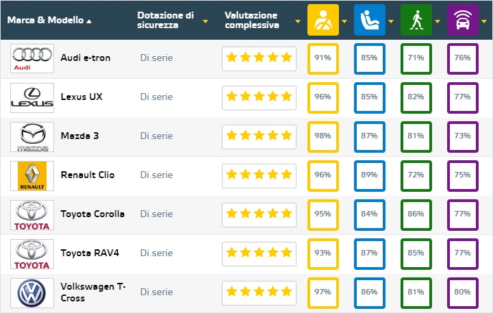 Crash Test 2019 tabella