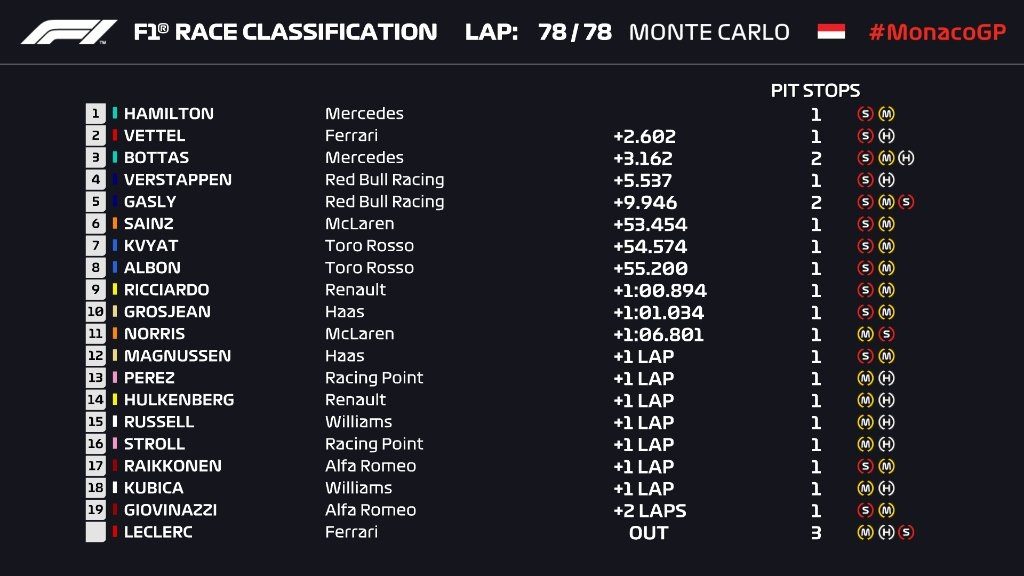 Classifica finale gara F1 Gp di Monaco 2019