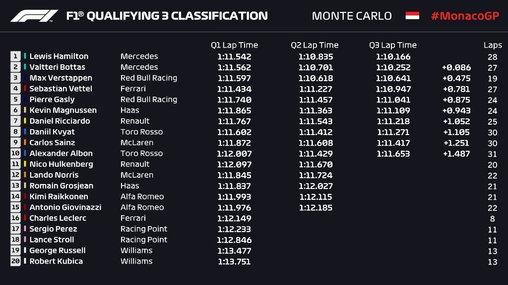 Qualifiche F1 Gp Monaco 2019