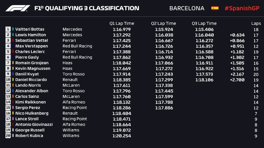 Qualifiche F1 Gp Spagna 2019