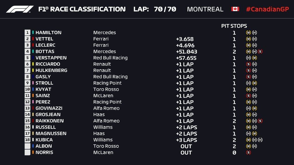 Classifica finale gara F1 Gp del Canada 2019