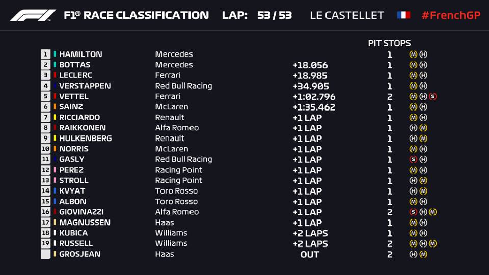 Classifica F1 Gp Francia 2019