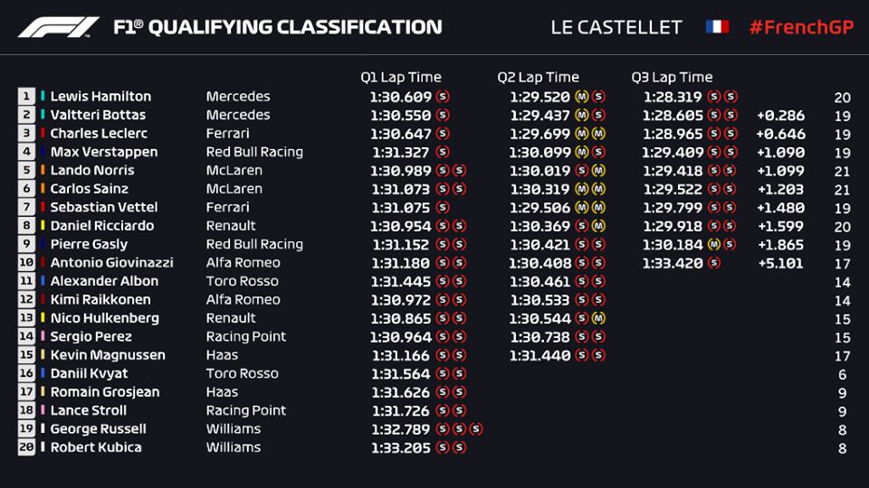 Qualifiche F1 Gp Francia 2019 griglia di partenza