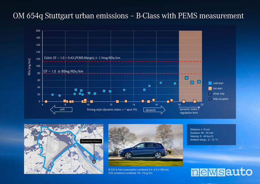Dati test RDE su strada emissioni Mercedes-Benz Classe B con motore diesel OM 654q