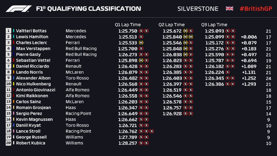 Qualifiche F1 Gp Gran Bretagna 2019