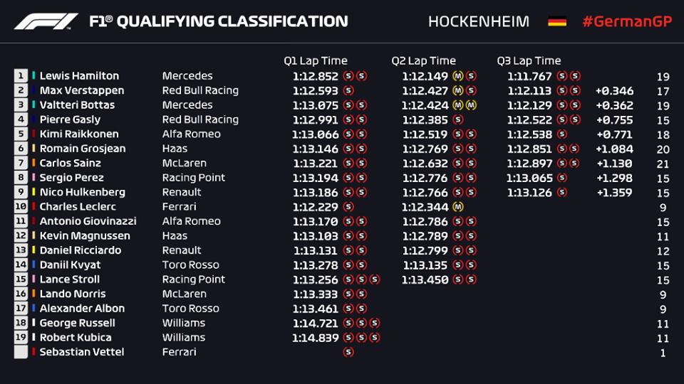 Griglia di partenza, qualifiche F1 Gp Germania 2019