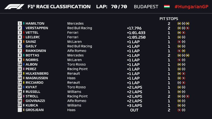 Classifica gara F1 Gp d’Ungheria 2019